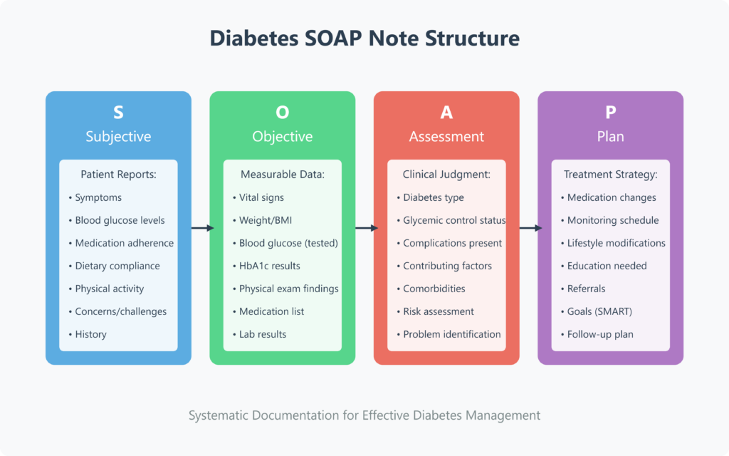 Diabetes SOAP Note