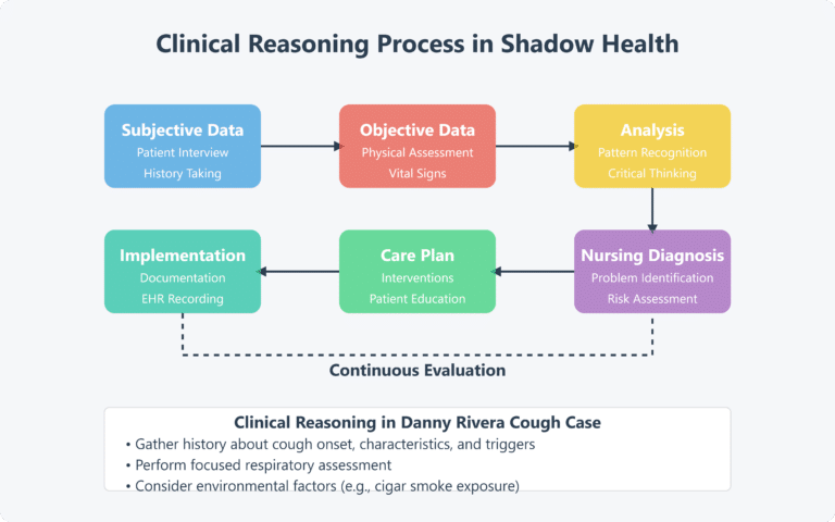 Focused Exam: Shadow Health Danny Rivera Cough Assessment