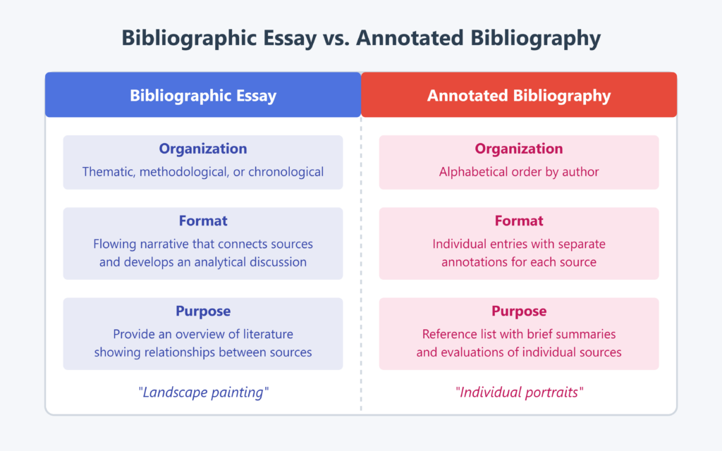 Difference Between a Bibliographic Essay and an Annotated Bibliography