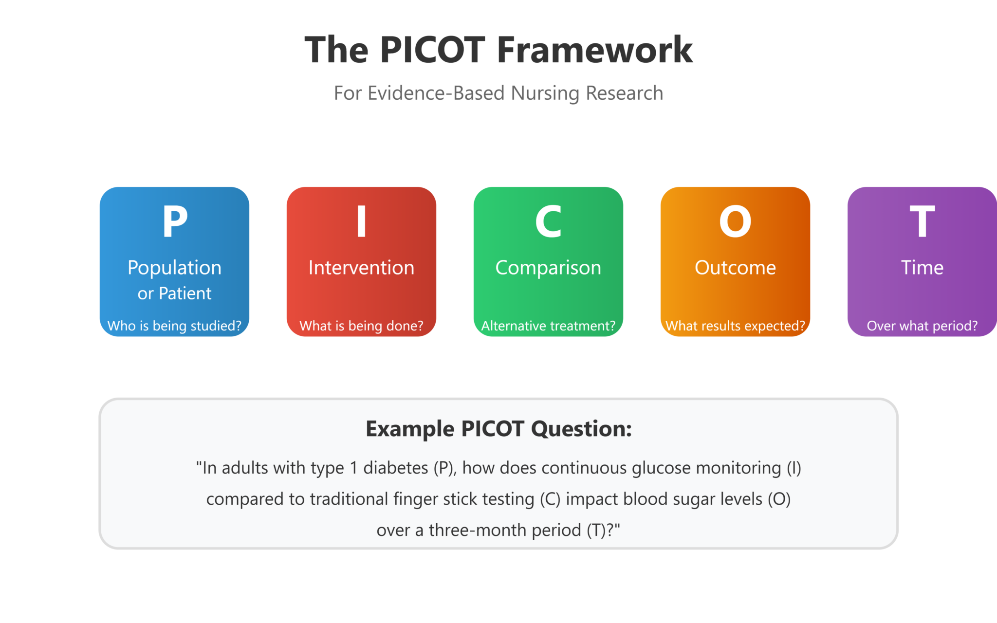 How to Write a PICOT Question in 2025 | 20 Best Examples