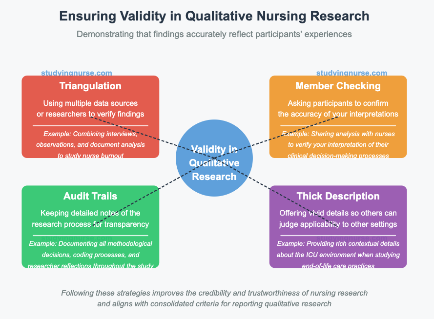 How Do You Ensure Validity in Qualitative Nursing Research?