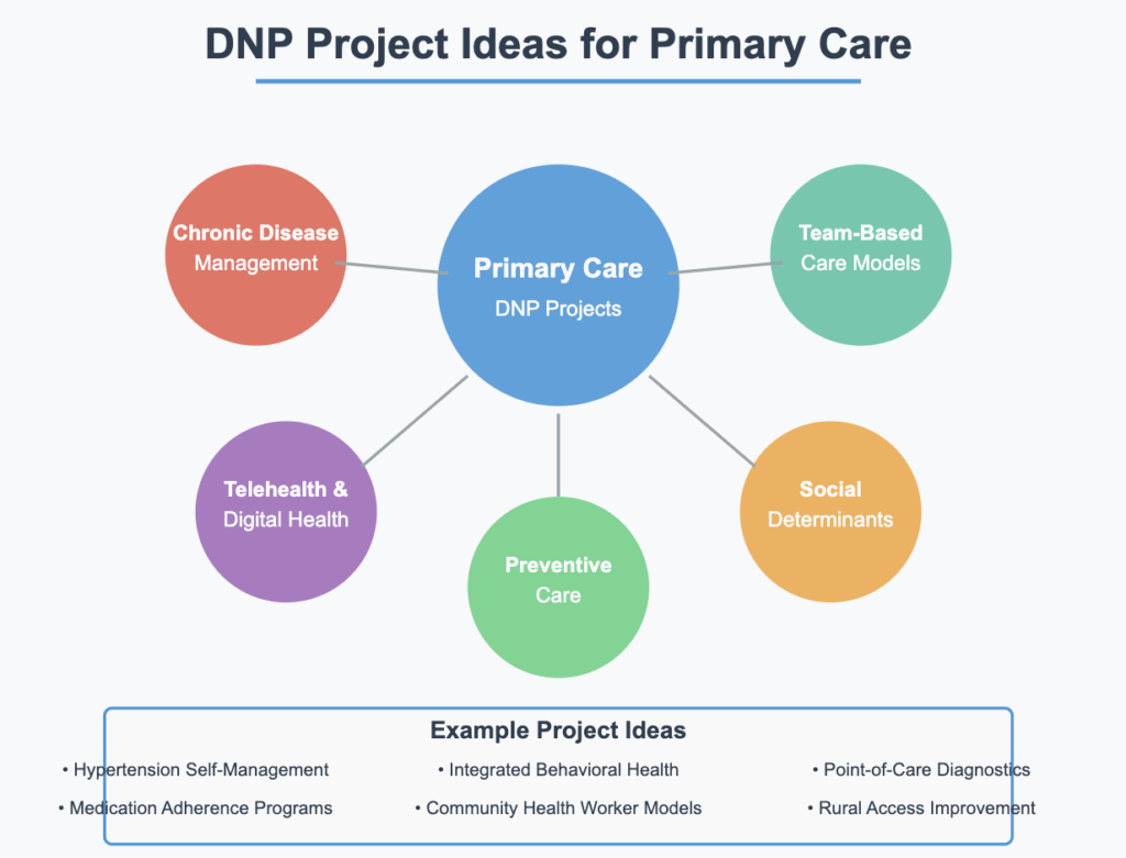 suggestions for DNP project ideas for primary care