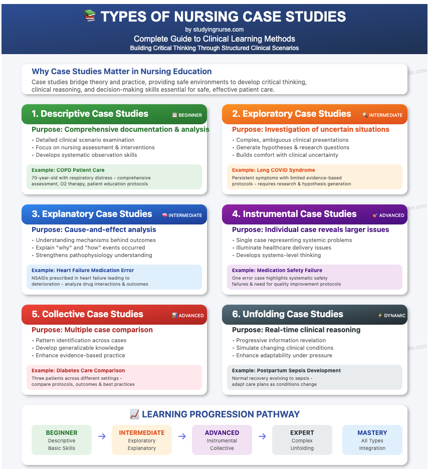 TYPES OF NURSING CASE STUDY formats