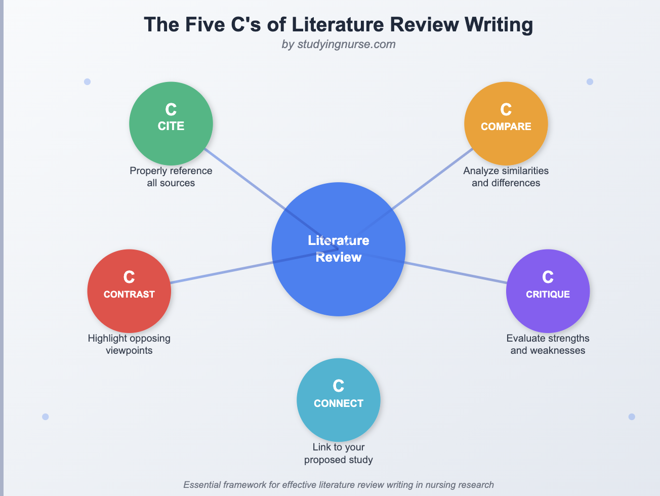 Five C's of Literature Review Writing in nursing research proposal writing