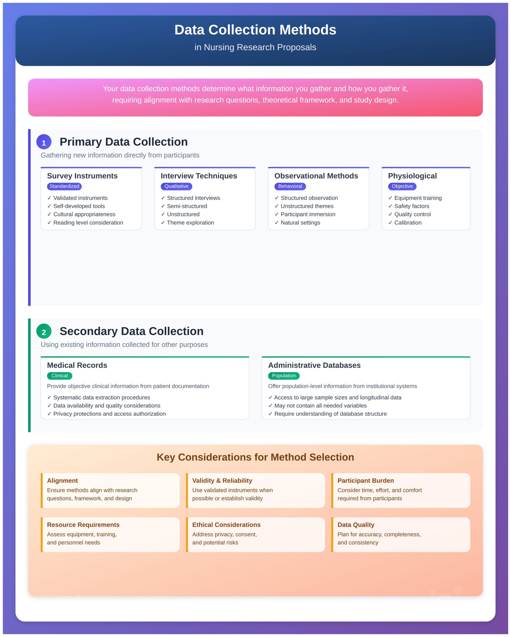 Data Collection Methods in Nursing Research Proposals