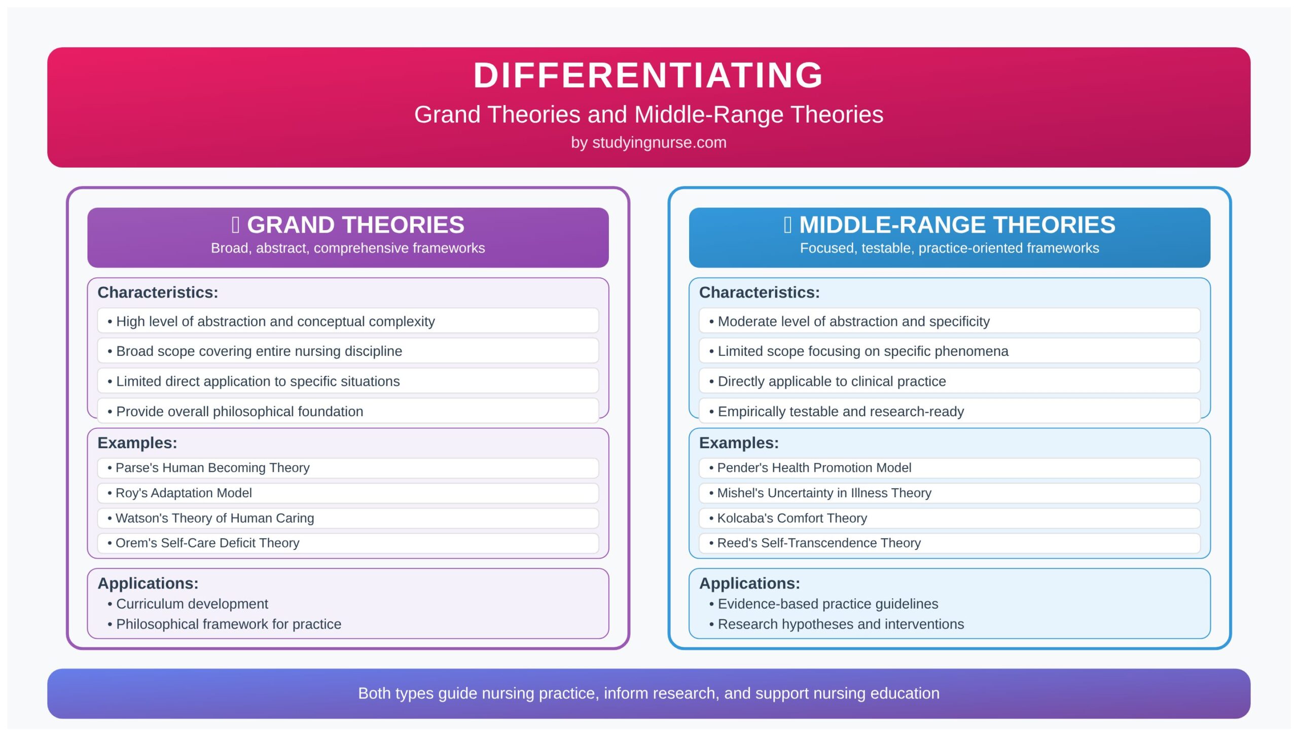 Differentiating Grand Theories and Middle-Range Theories