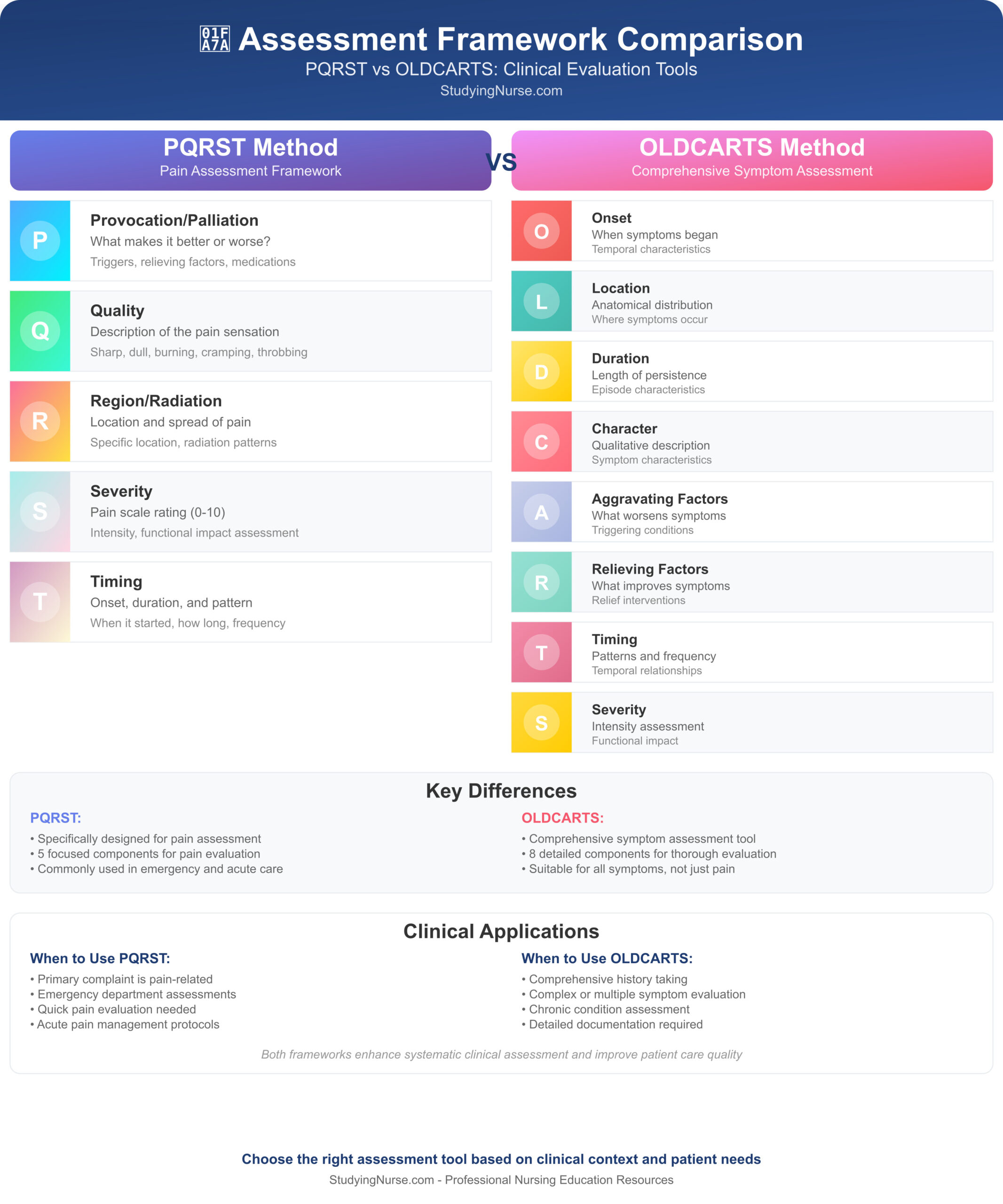 side-by-side comparison of PQRST vs OLDCARTS assessment frameworks
