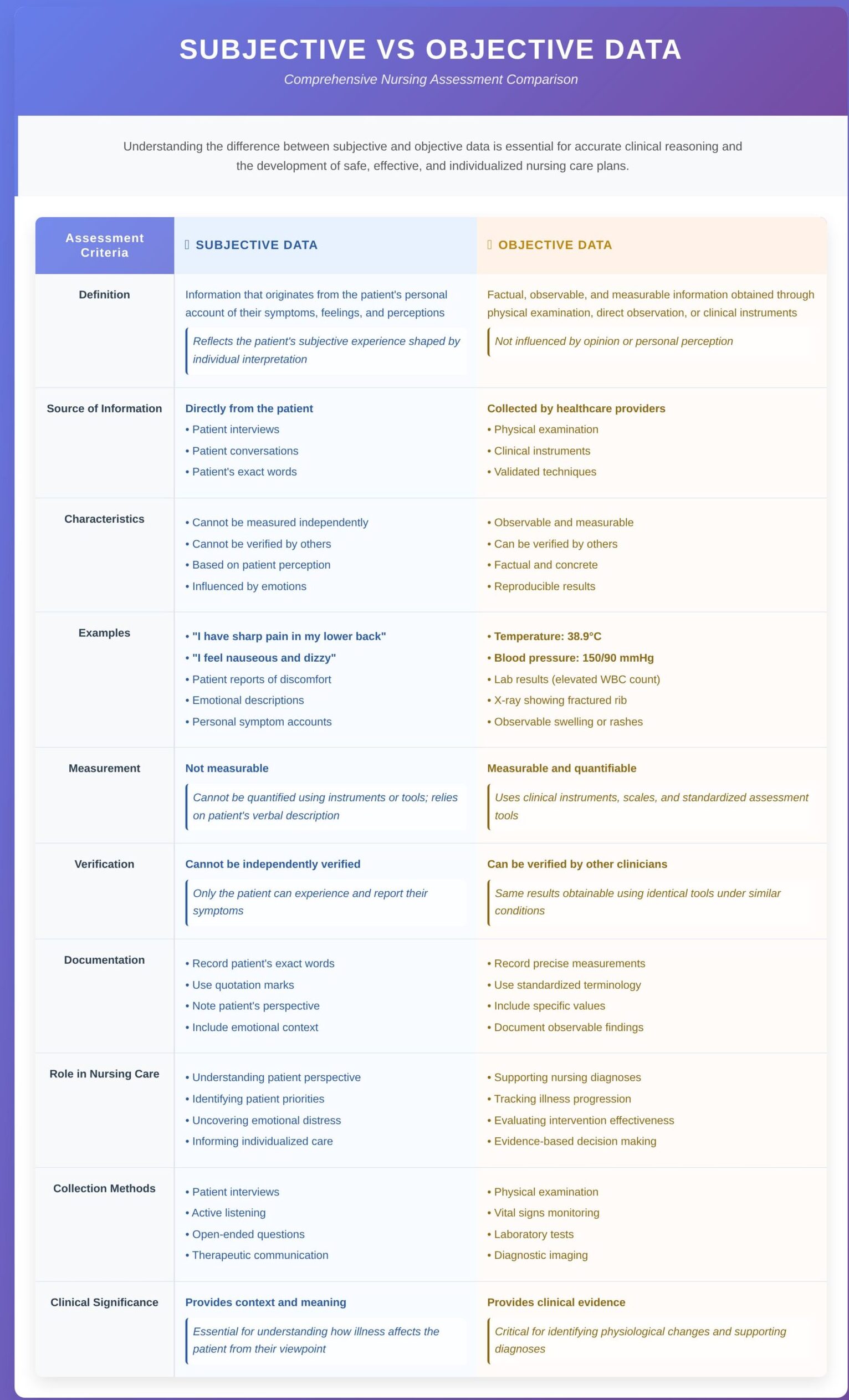 Subjective vs Objective Data in Nursing
