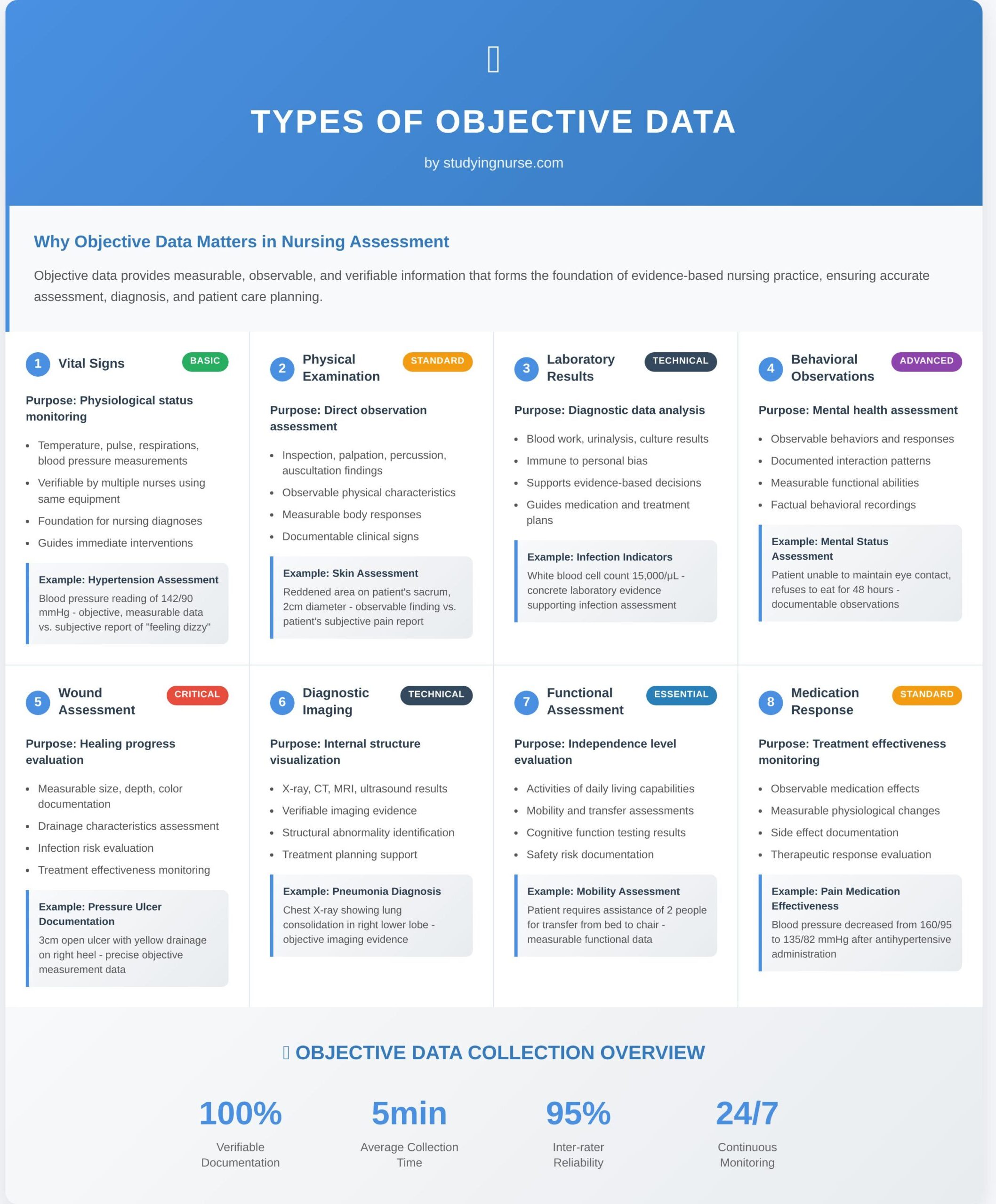 Objective Data Nursing Examples