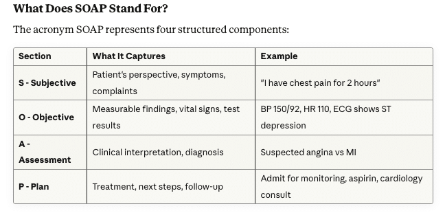 What does SOAP stand for? How to write a SOAP Note 