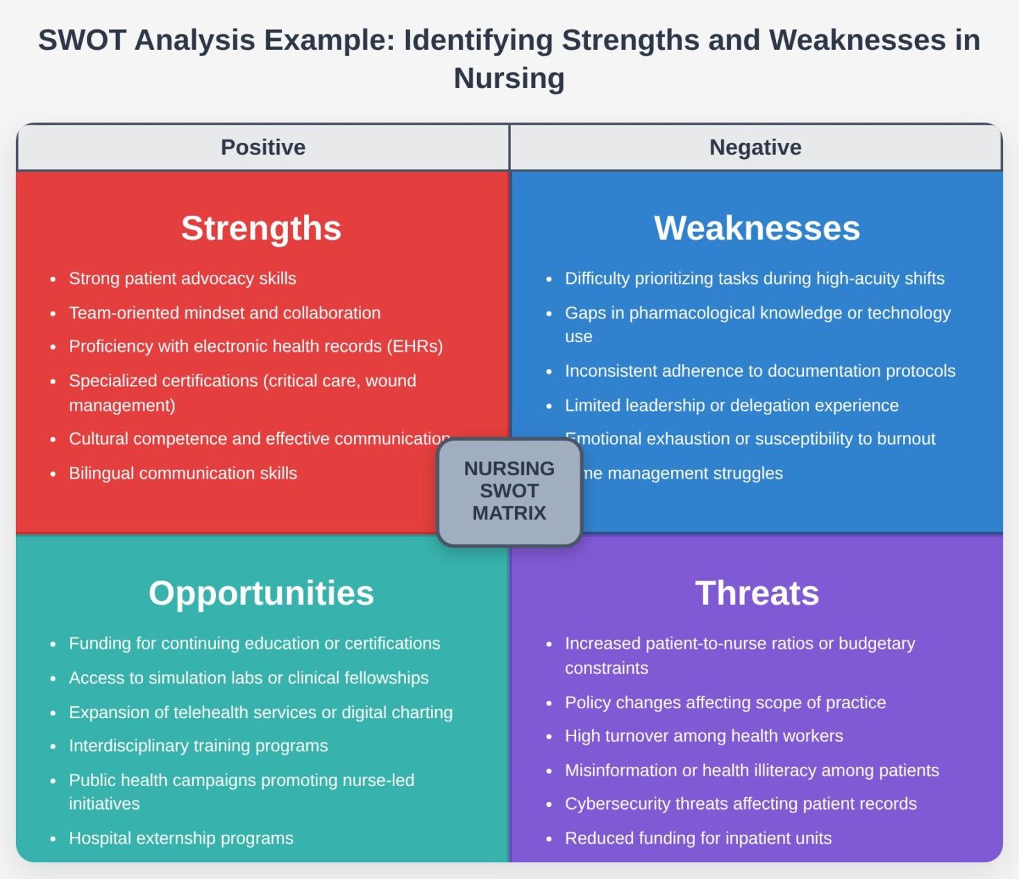 Nursing SWOT Analysis