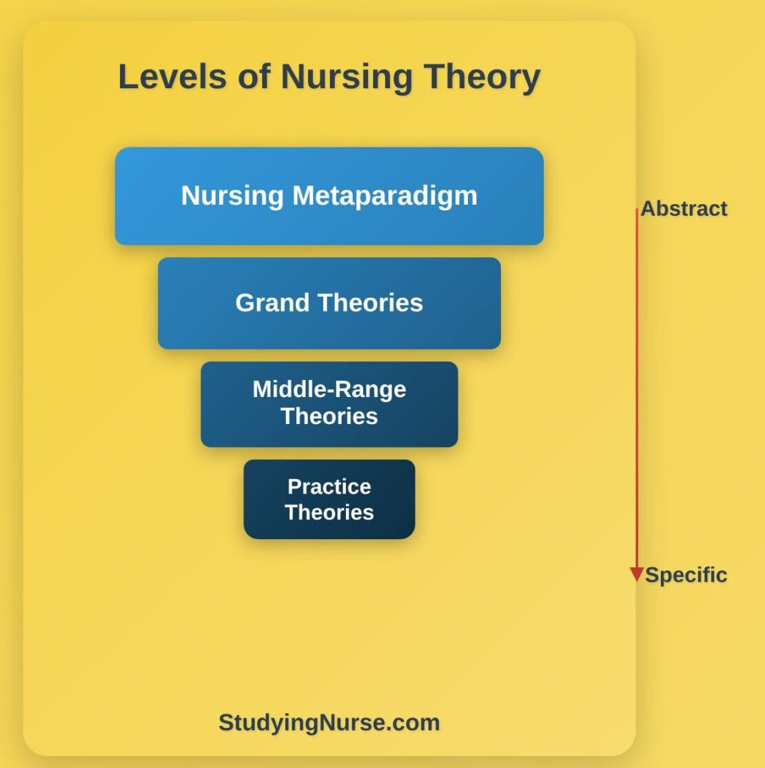 Nursing Theories