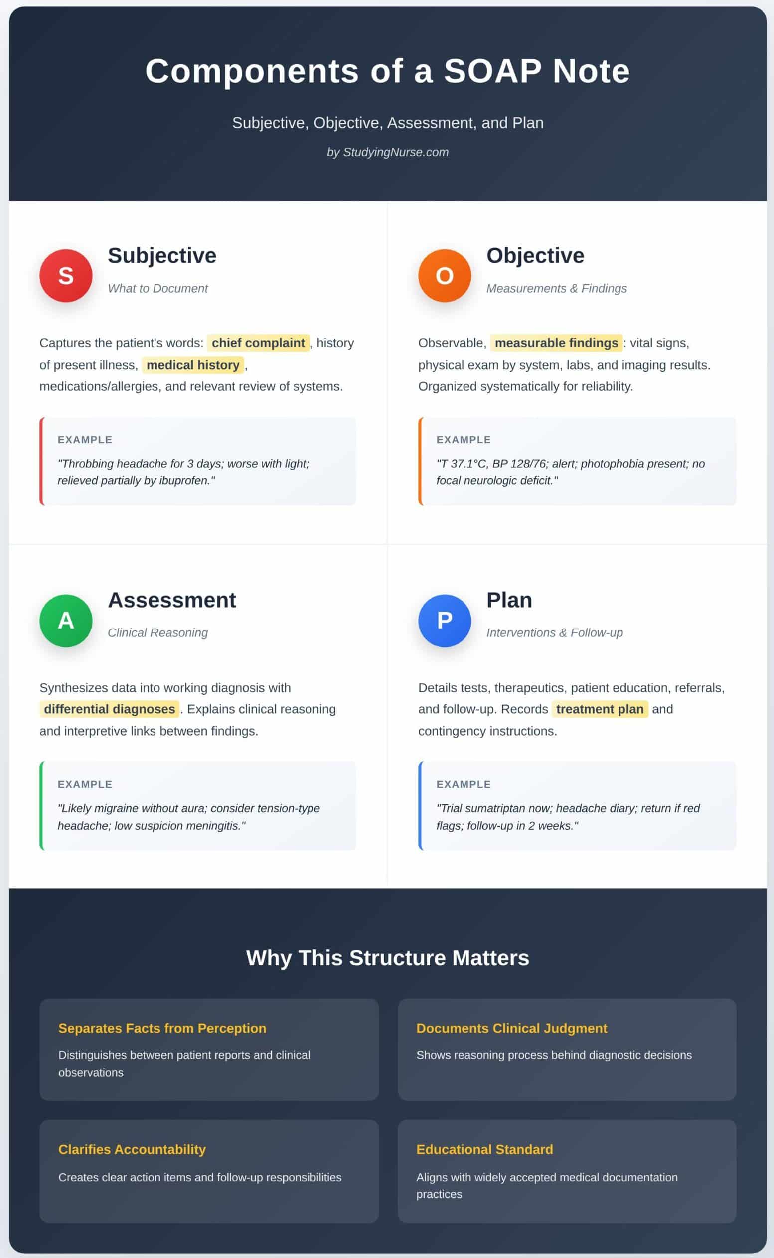 SOAP Note Charting