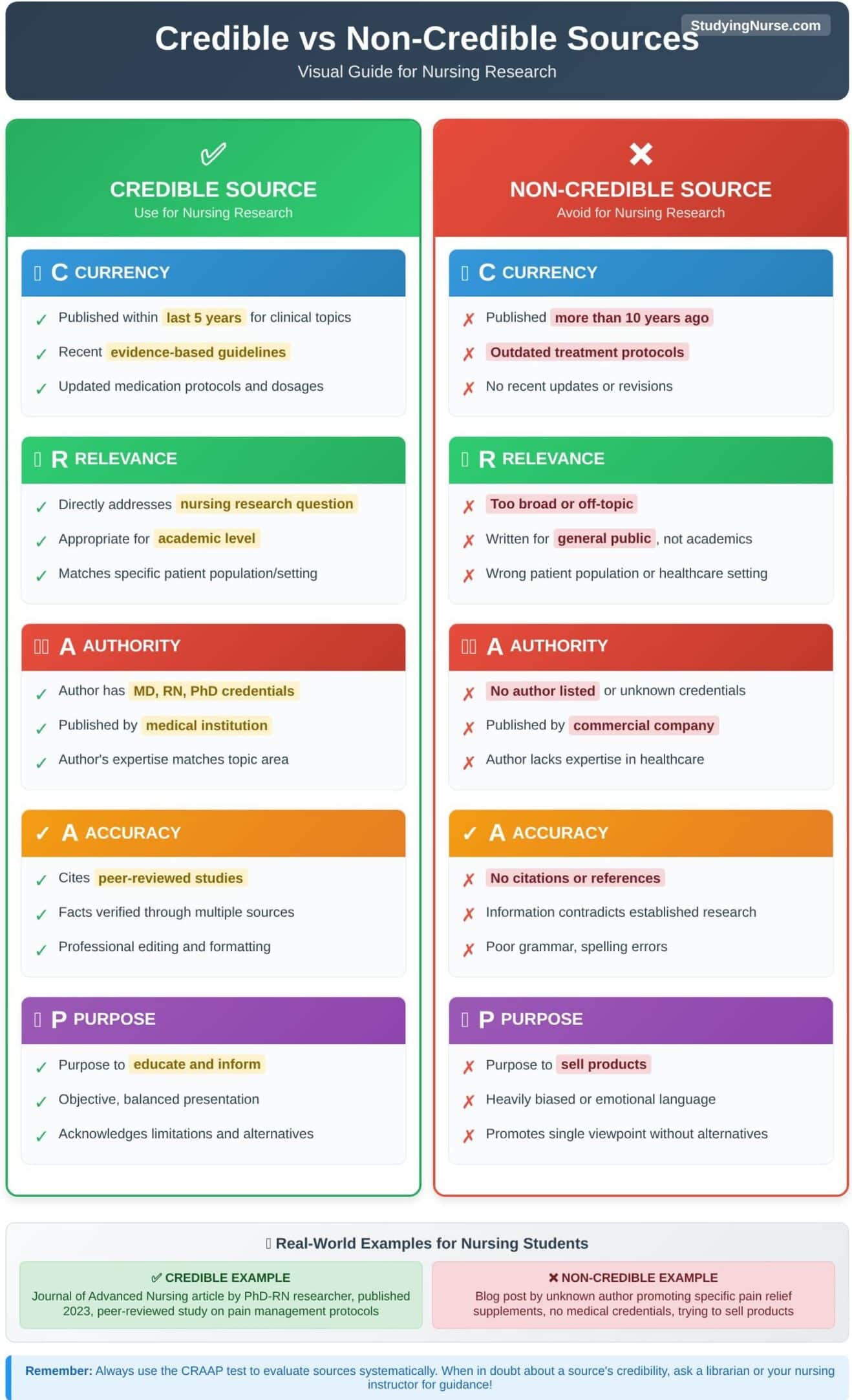 differences between credible and non-credible sources for nursing students, craap test