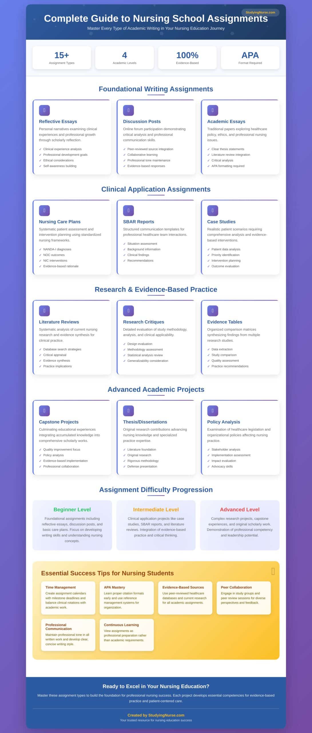 Nursing School Assignments- Documents/assignments/writings that are most common in nursing
