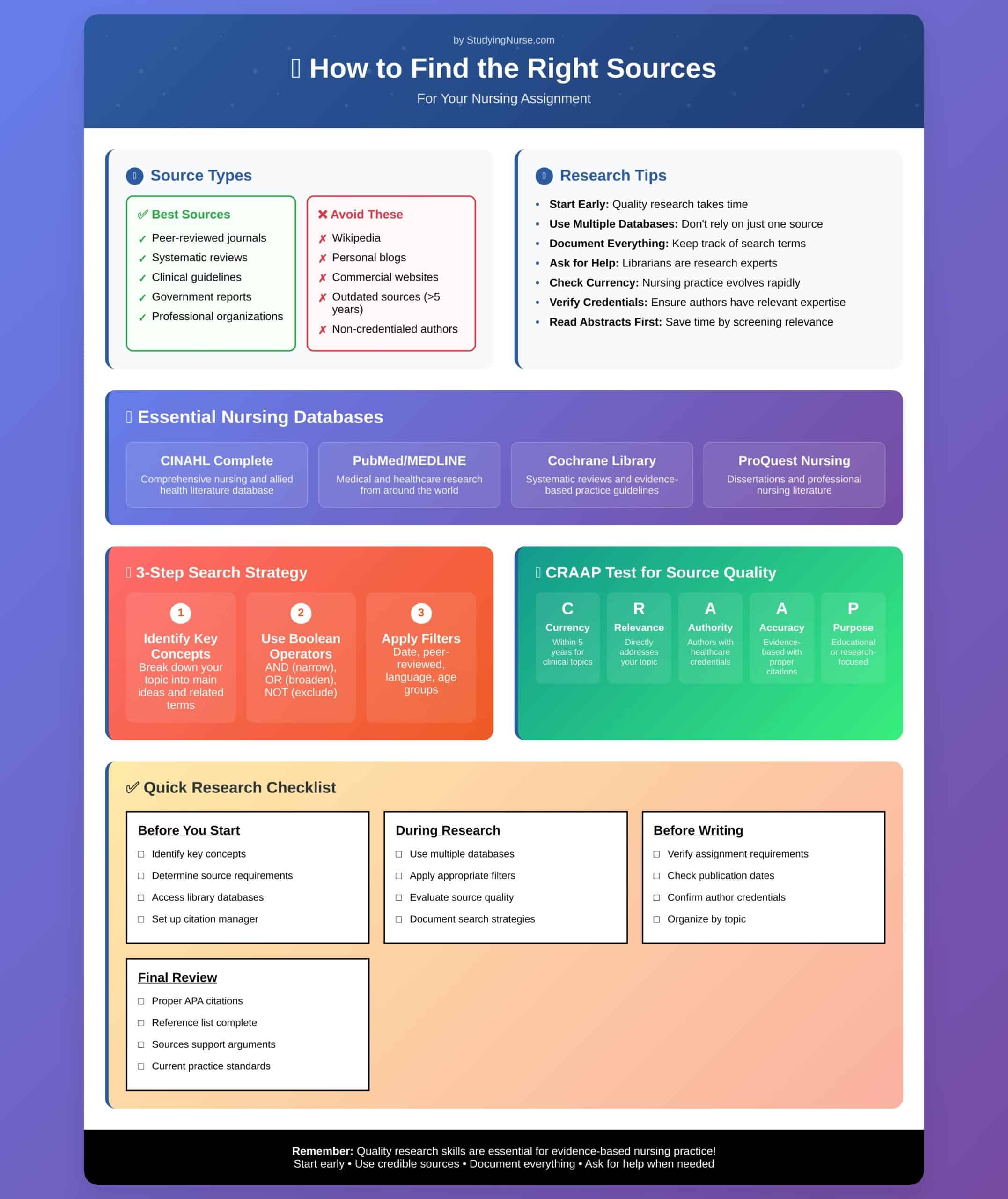 Nursing School Assignments- Documents/assignments/writings that are most common in nursing