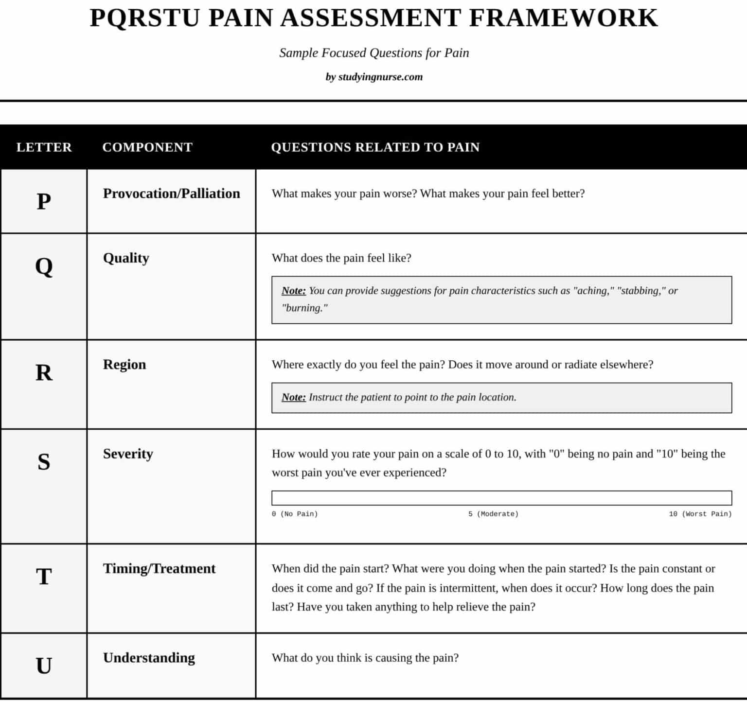 PQRST Pain Assessment Methods Guide for Nursing Students | 2025