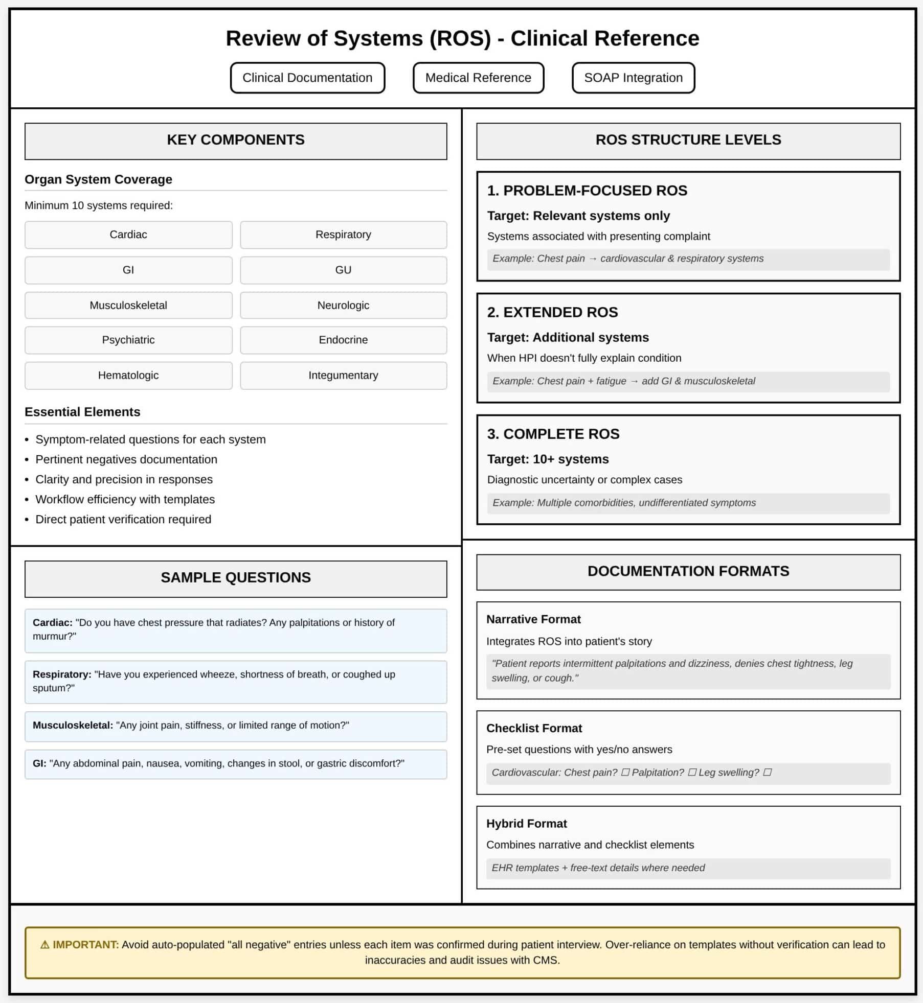 How to Write a Review of Systems