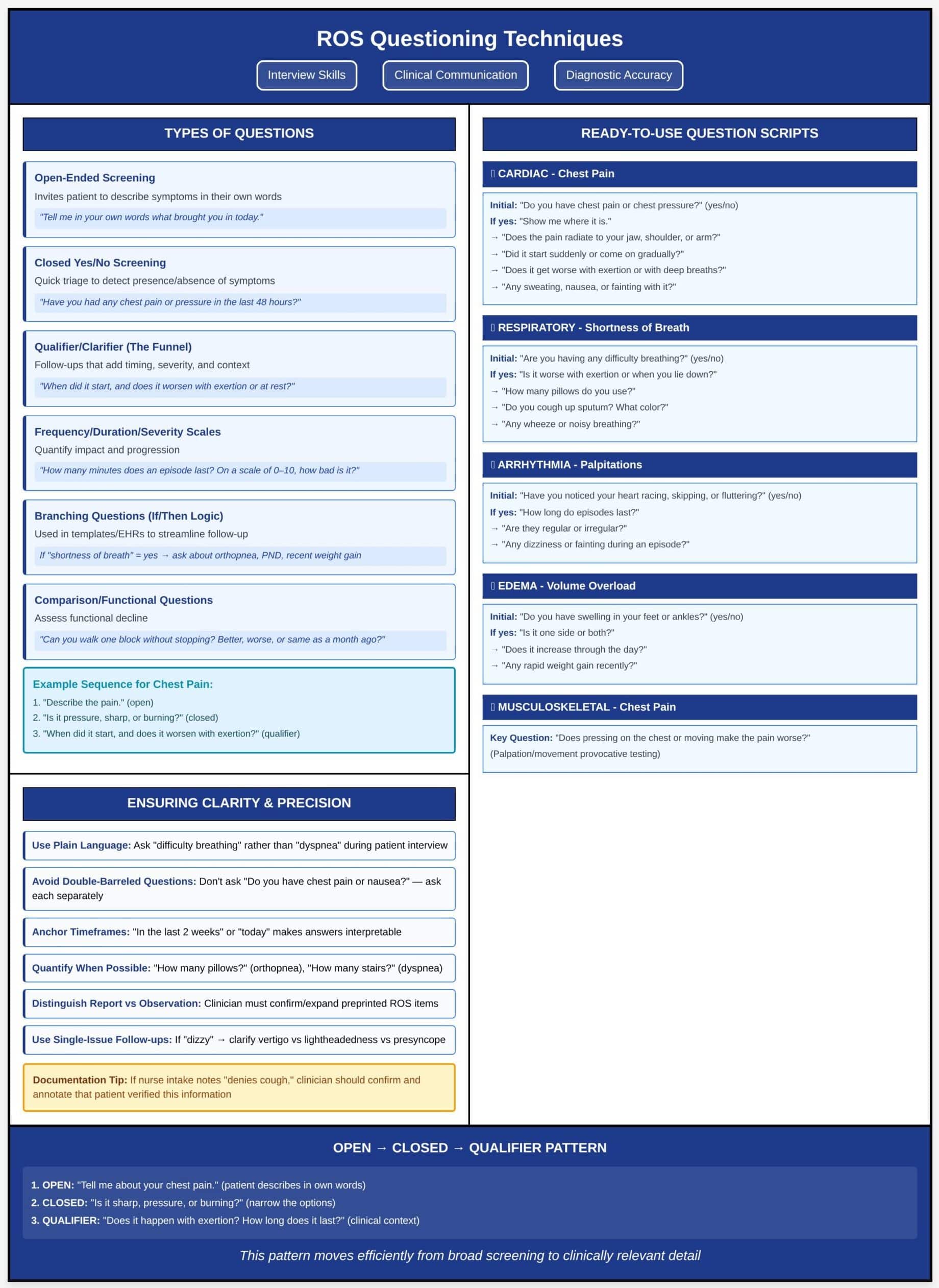 How to Write a Review of Systems