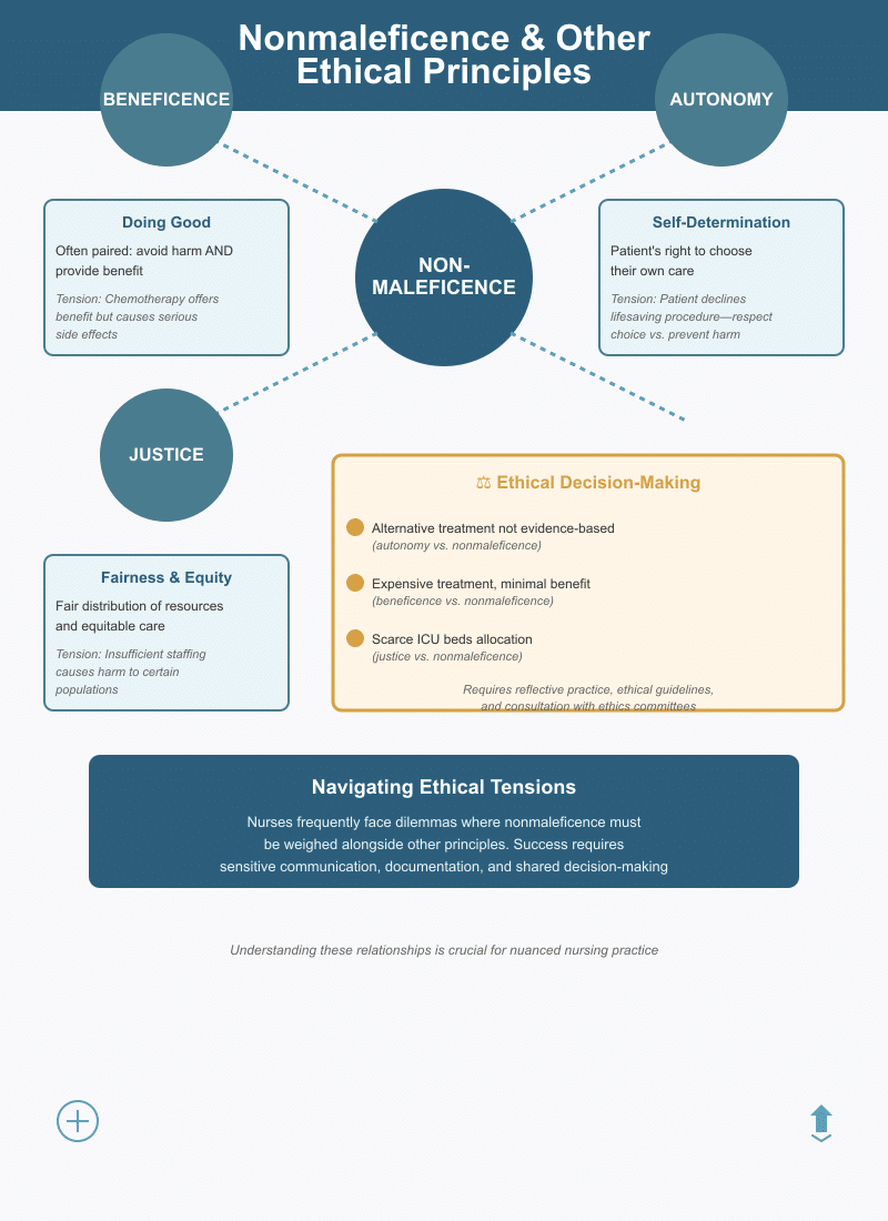 Nonmaleficence and Nursing Ethics