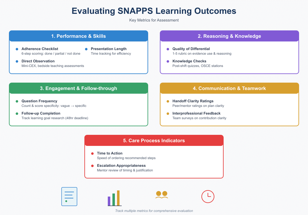 Snapps Mini SNAPPS Clinical Teaching Guide: A Complete Review for Nursing Students