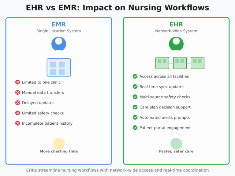 EHR vs EMR: The Ultimate Nursing Student Overview of EMR Tools, Patient ...