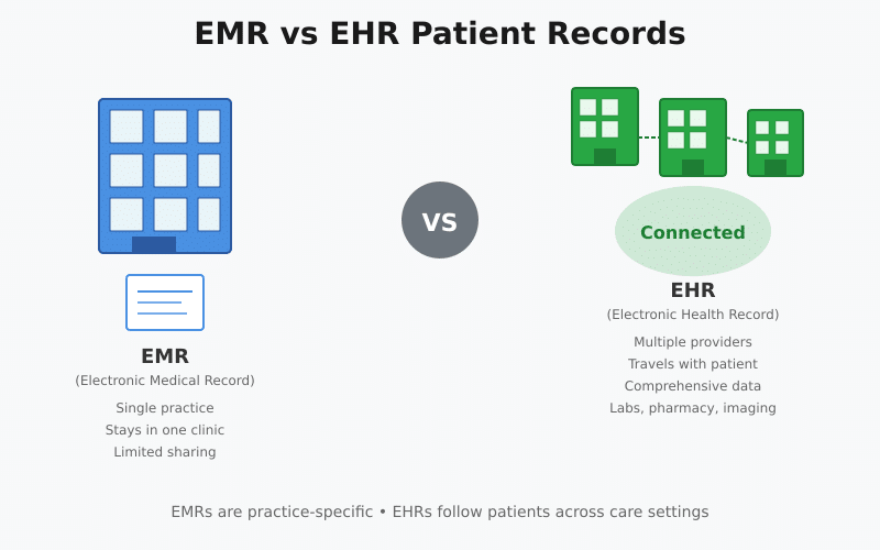 EHR vs EMR