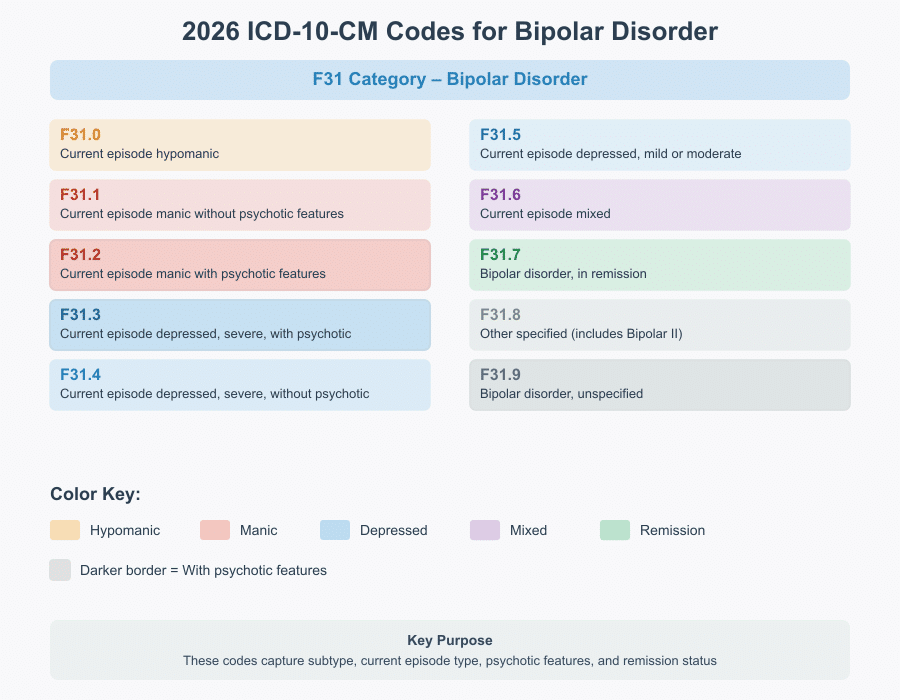 ICD 10 Bipolar Disorder