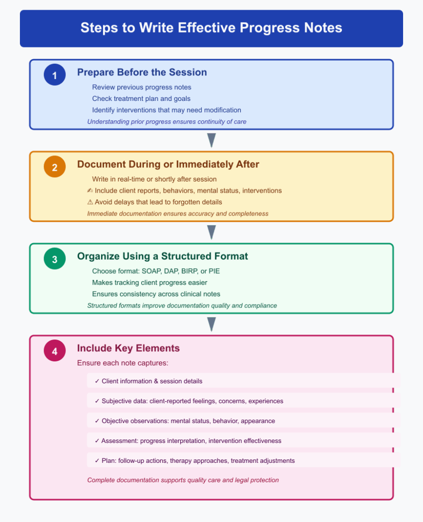 Therapy Progress Notes