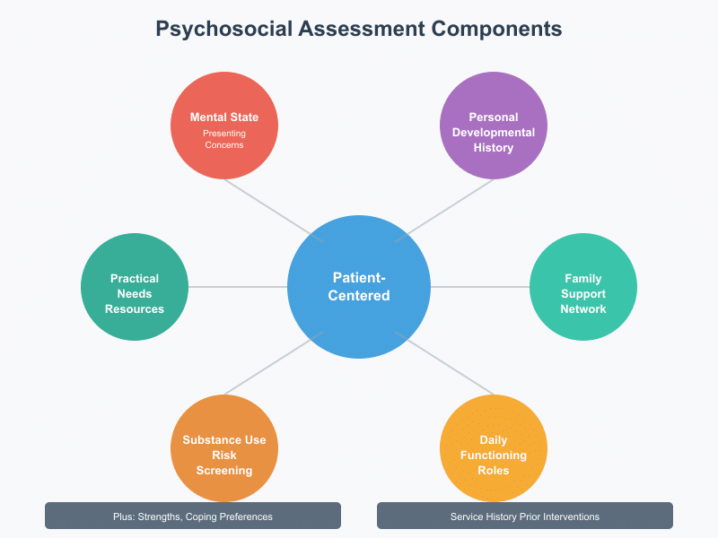 Psychosocial Assessment Template