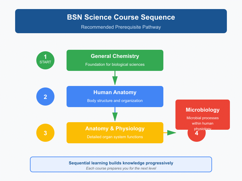 Nursing School Prerequisites