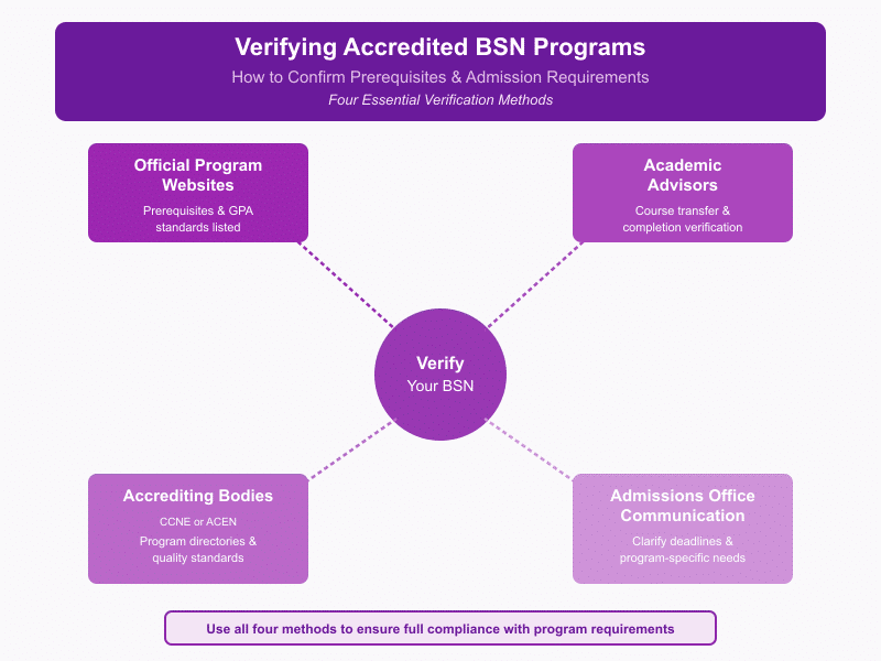 Nursing School Prerequisites