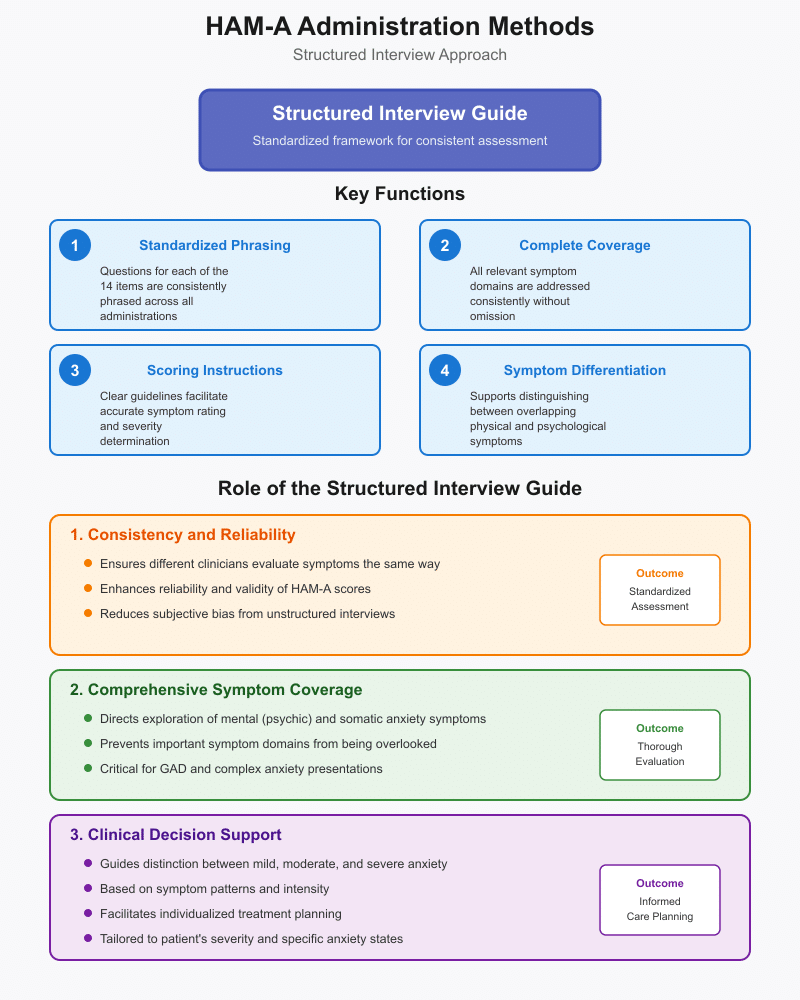 Hamilton Anxiety Scale