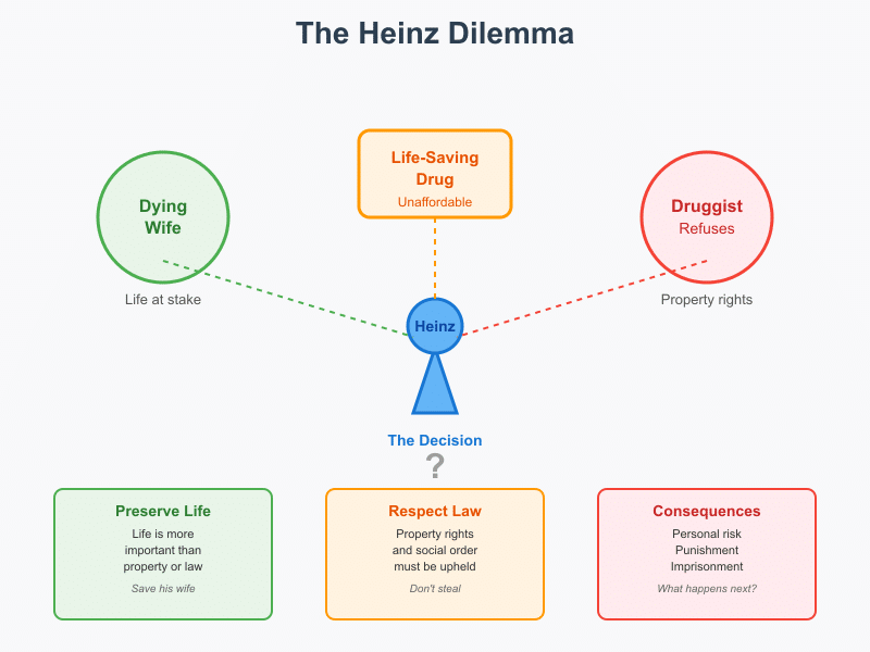 Heinz Dilemma