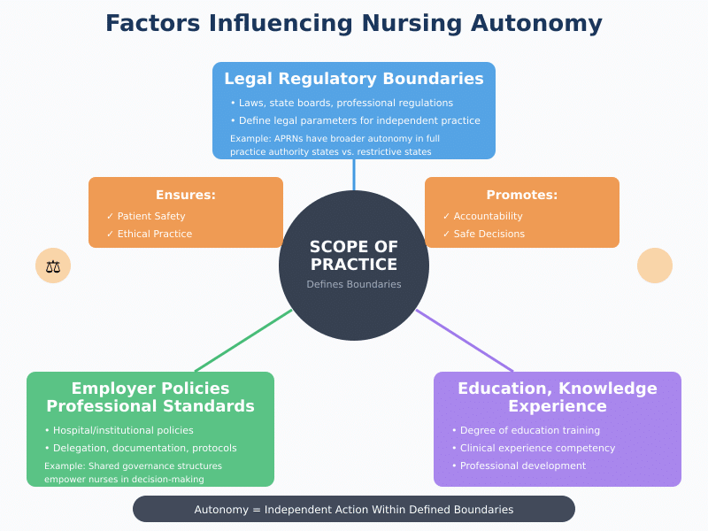 Nurse Autonomy