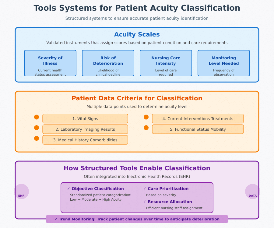 Acuity in Healthcare