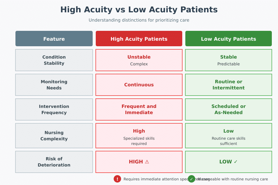 Acuity in Healthcare