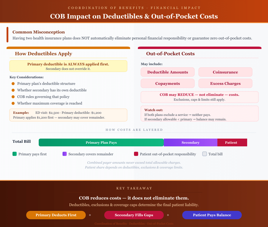 Coordination of Benefits in Healthcare