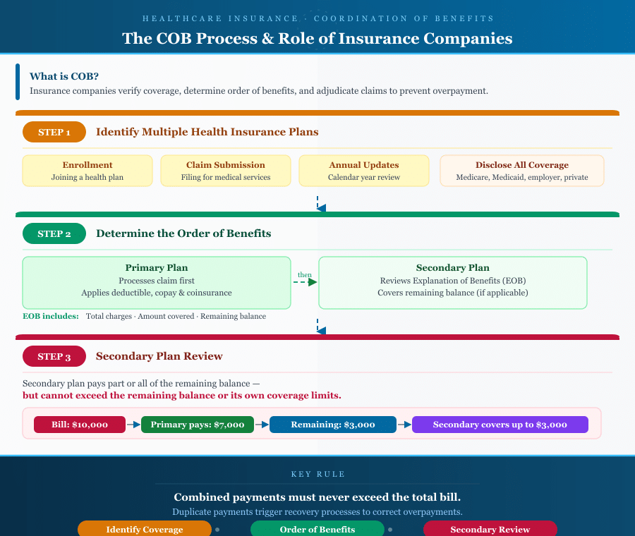 Coordination of Benefits in Healthcare