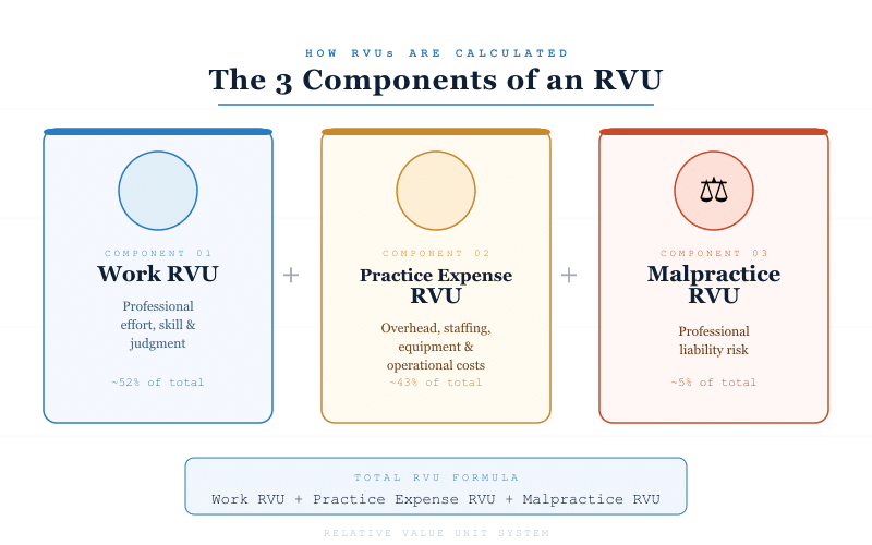 RVU Medical Meaning