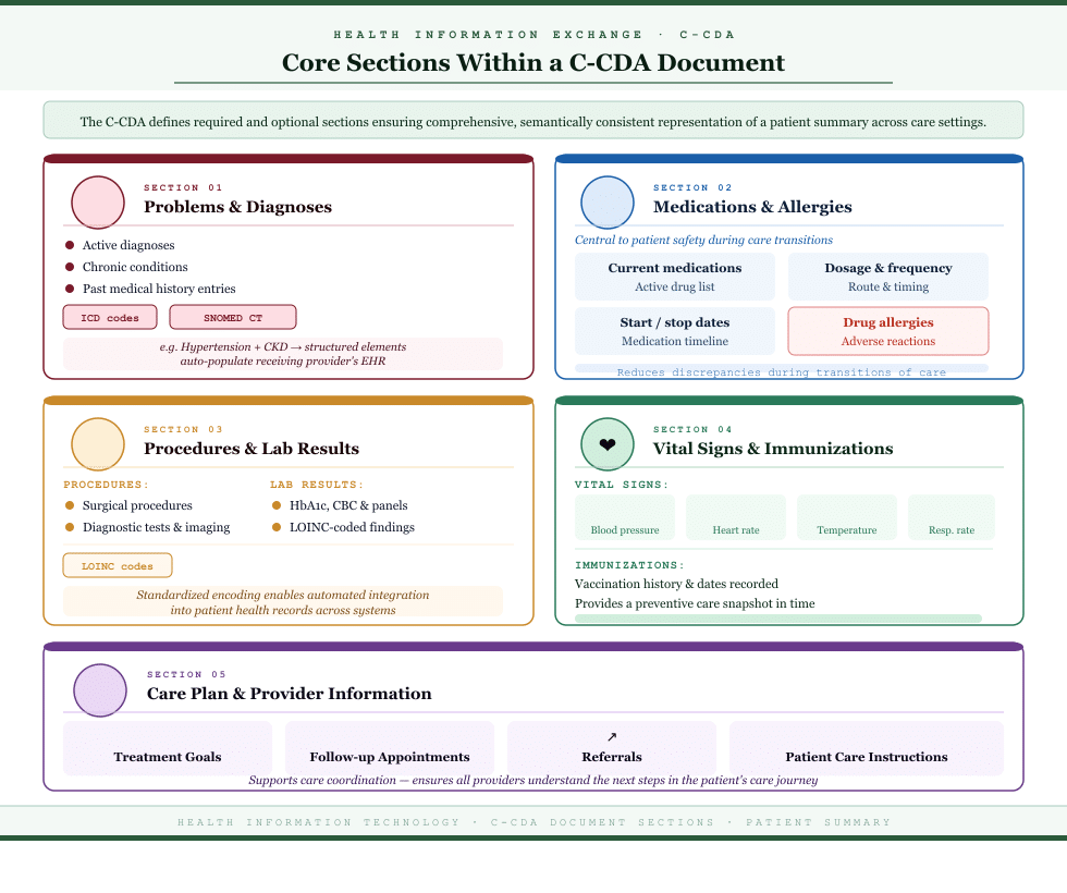 Continuity of Care Document Format
