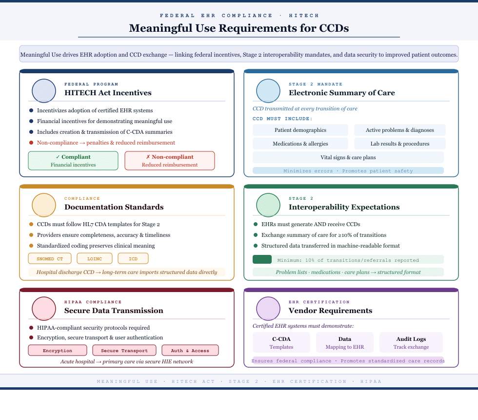 Continuity of Care Document Format