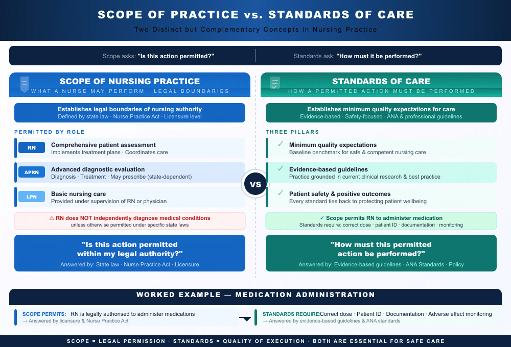 Scope of Practice in Nursing